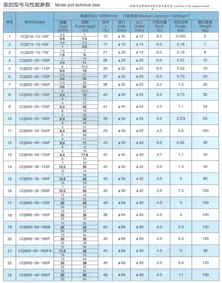 CQB磁力泵性能參數